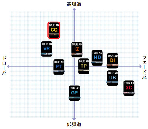 ツアーAD CQ 6X ドライバー用